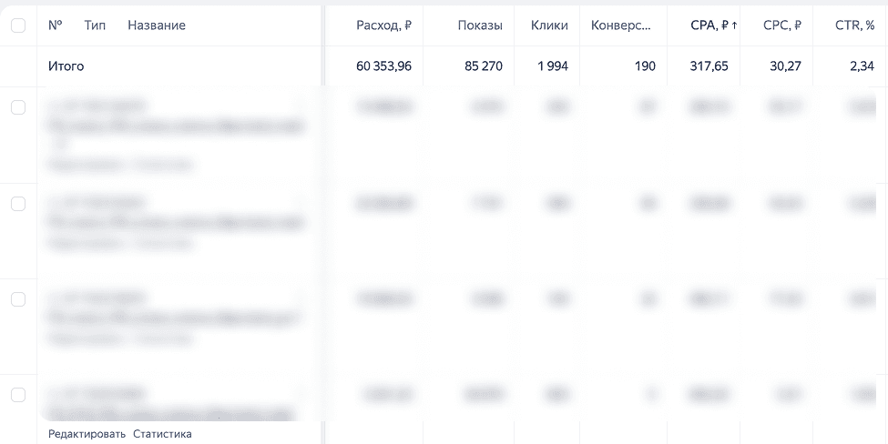 Статистика Яндекс Директ после оптимизации: CPL 318 ₽