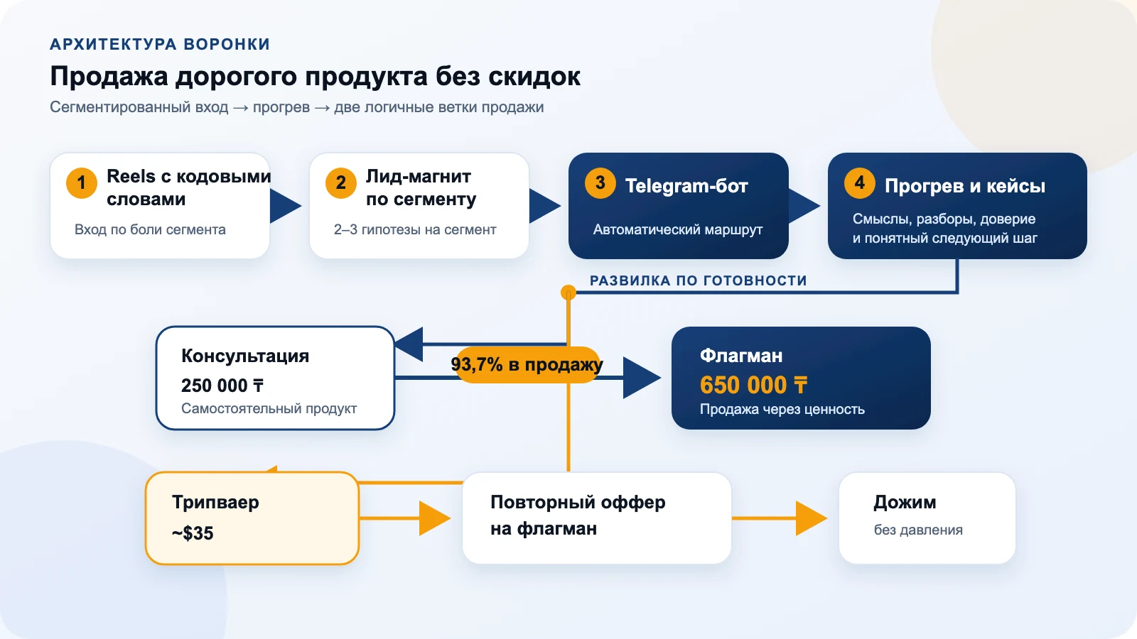 Схема воронки продажи образовательного продукта для врачей без скидок
